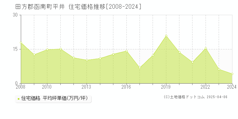 田方郡函南町平井の住宅価格推移グラフ 