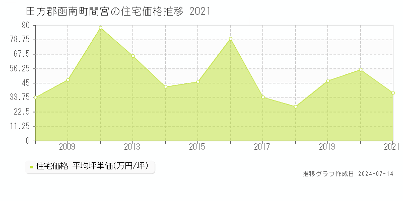 田方郡函南町間宮の住宅価格推移グラフ 