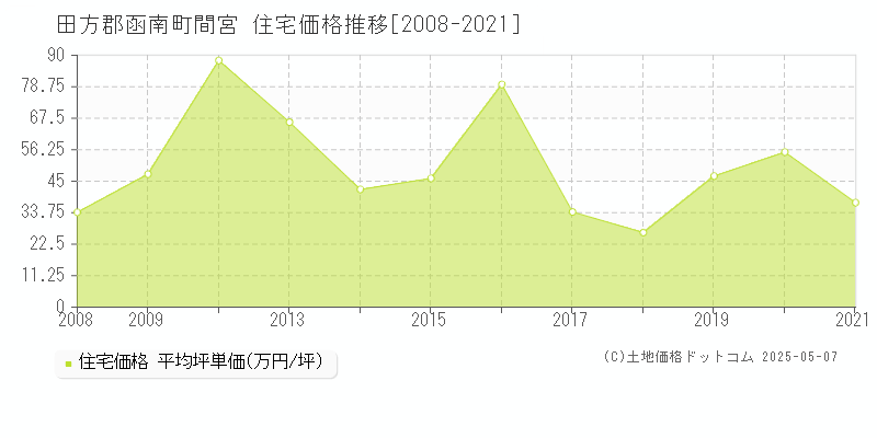 間宮(田方郡函南町)の住宅価格推移グラフ(坪単価)[2008-2021年]