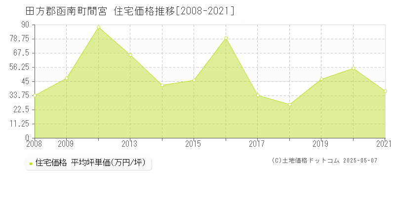 田方郡函南町間宮の住宅価格推移グラフ 