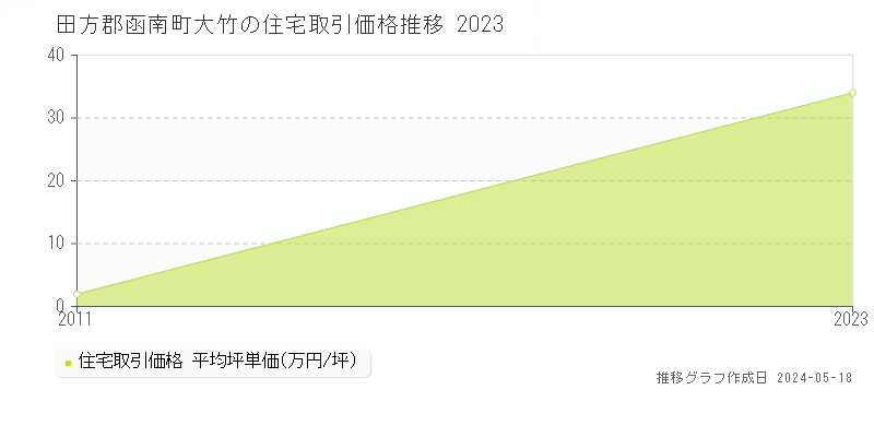 田方郡函南町大竹の住宅価格推移グラフ 
