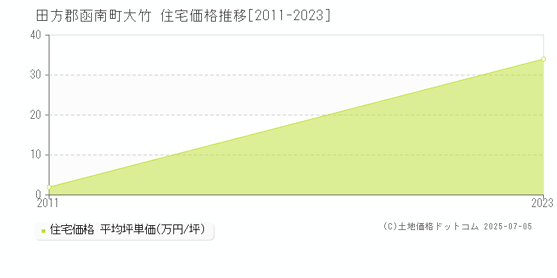 大竹(田方郡函南町)の住宅価格推移グラフ(坪単価)[2011-2023年]