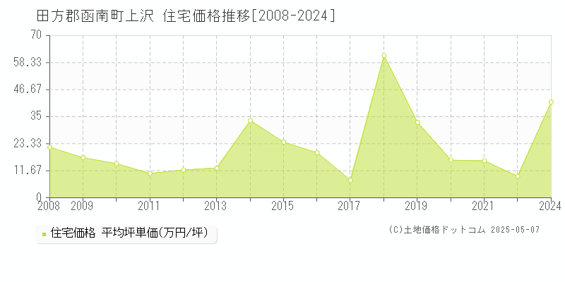 上沢(田方郡函南町)の住宅価格推移グラフ(坪単価)[2008-2024年]