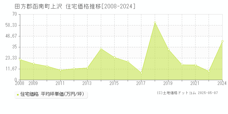 田方郡函南町上沢の住宅価格推移グラフ 