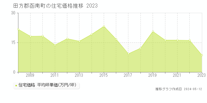 田方郡函南町の住宅取引事例推移グラフ 