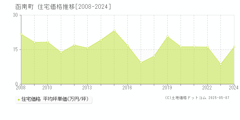 函南町(静岡県)の住宅価格推移グラフ(坪単価)[2008-2024年]