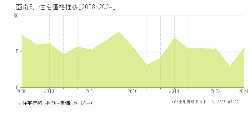 田方郡函南町全域の住宅価格推移グラフ 