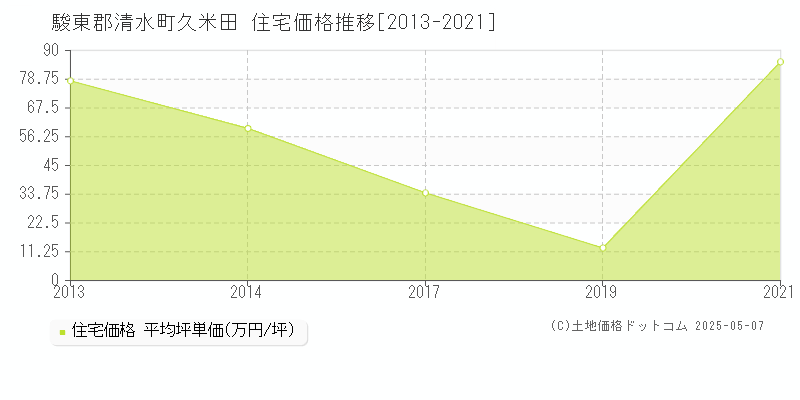 久米田(駿東郡清水町)の住宅価格推移グラフ(坪単価)[2013-2021年]