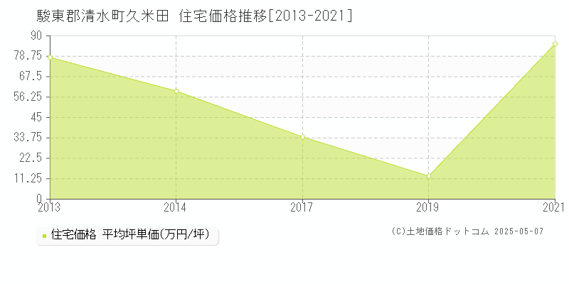 駿東郡清水町久米田の住宅価格推移グラフ 