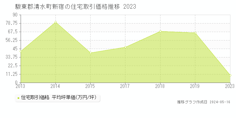 駿東郡清水町新宿の住宅価格推移グラフ 