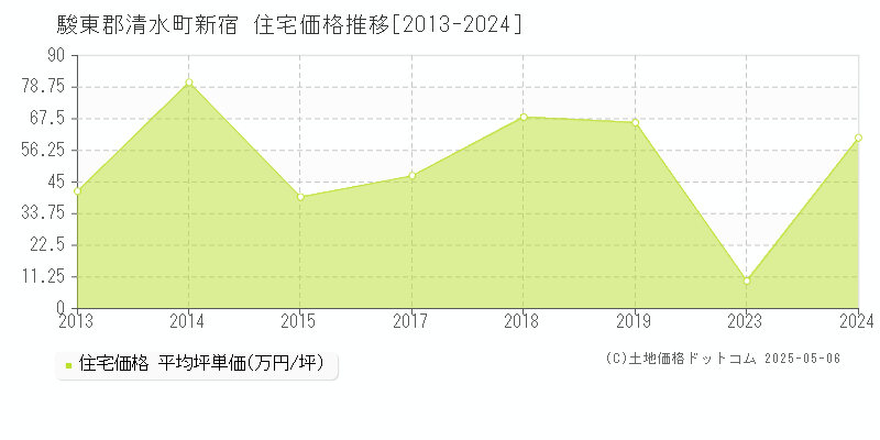 新宿(駿東郡清水町)の住宅価格推移グラフ(坪単価)[2013-2024年]