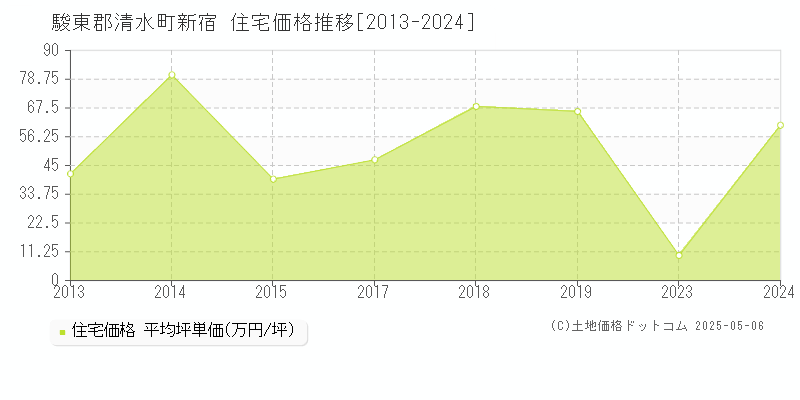 駿東郡清水町新宿の住宅価格推移グラフ 