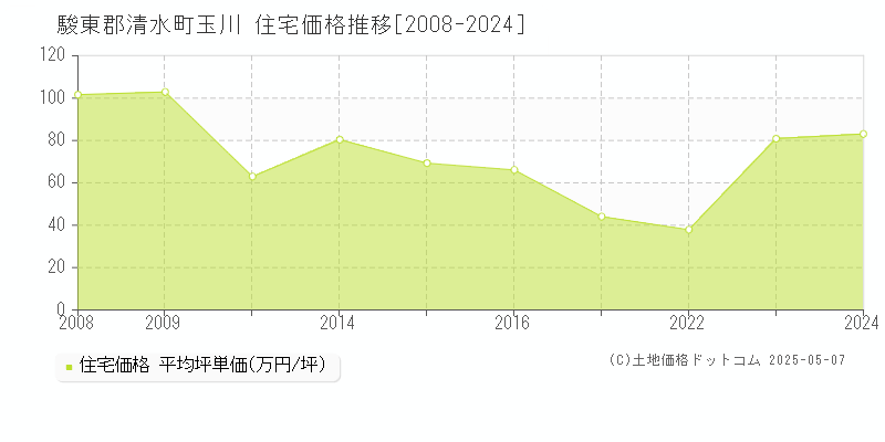 玉川(駿東郡清水町)の住宅価格推移グラフ(坪単価)[2008-2024年]