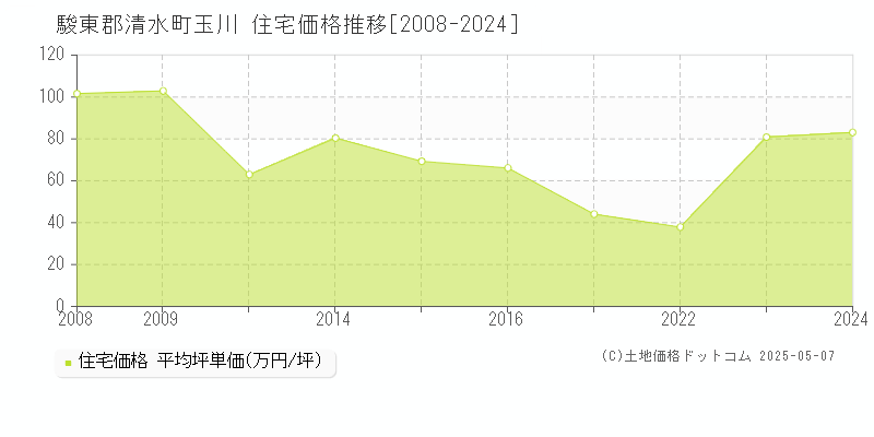 駿東郡清水町玉川の住宅価格推移グラフ 