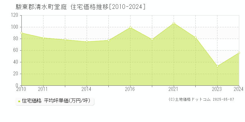 堂庭(駿東郡清水町)の住宅価格推移グラフ(坪単価)[2010-2024年]