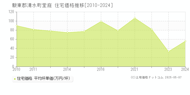 駿東郡清水町堂庭の住宅価格推移グラフ 