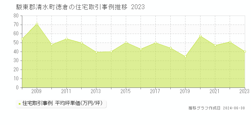 駿東郡清水町徳倉の住宅価格推移グラフ 