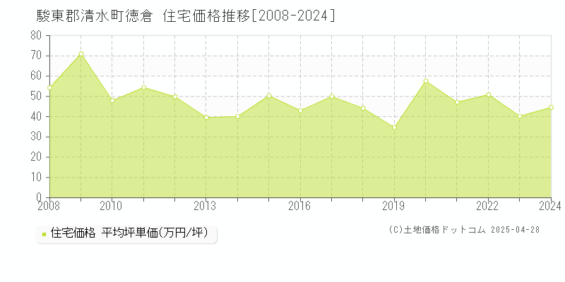 駿東郡清水町徳倉の住宅価格推移グラフ 