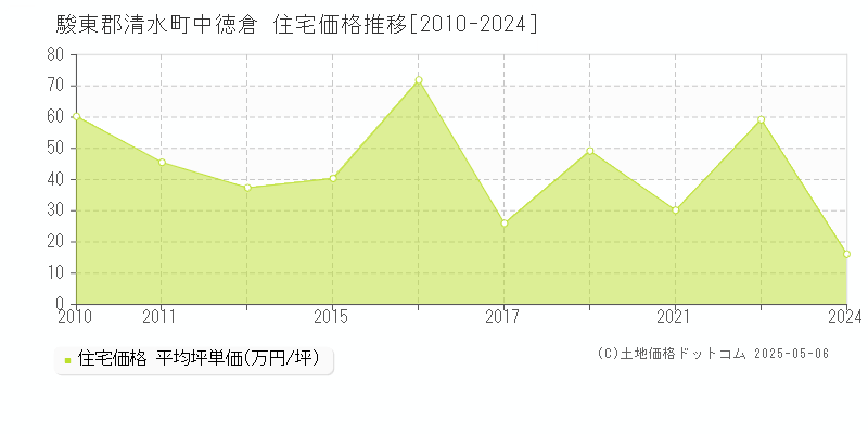 中徳倉(駿東郡清水町)の住宅価格推移グラフ(坪単価)[2010-2024年]