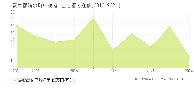 駿東郡清水町中徳倉の住宅価格推移グラフ 