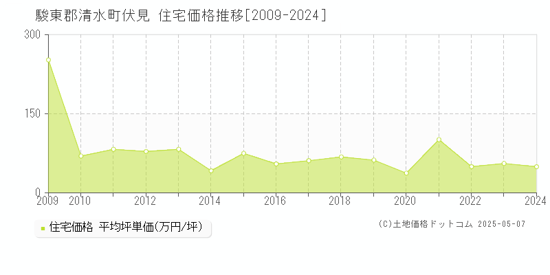 伏見(駿東郡清水町)の住宅価格推移グラフ(坪単価)[2009-2024年]