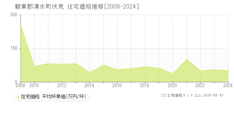 駿東郡清水町伏見の住宅価格推移グラフ 