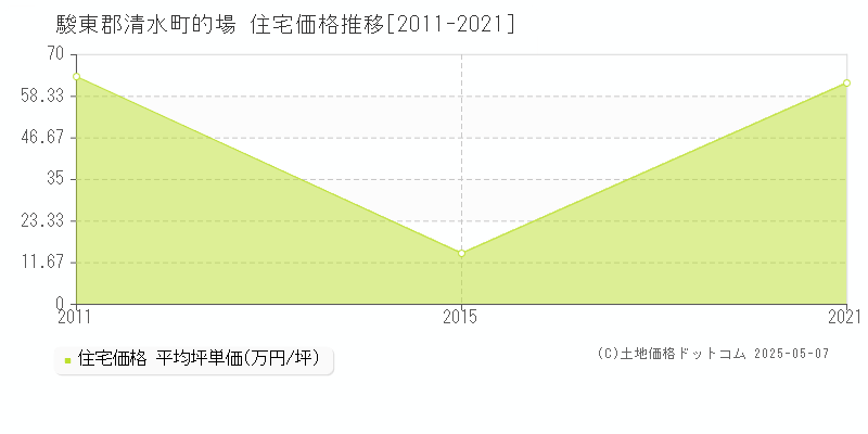 的場(駿東郡清水町)の住宅価格推移グラフ(坪単価)[2011-2021年]