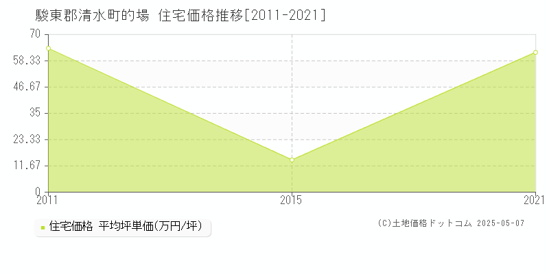 駿東郡清水町的場の住宅価格推移グラフ 