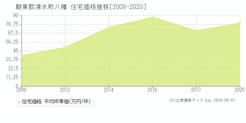 八幡(駿東郡清水町)の住宅価格推移グラフ(坪単価)[2009-2020年]