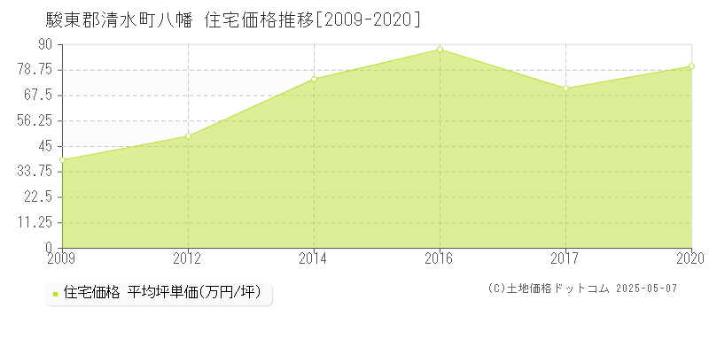 駿東郡清水町八幡の住宅価格推移グラフ 