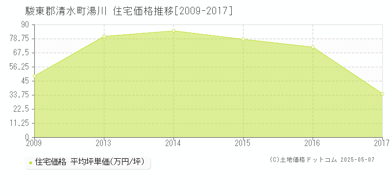 湯川(駿東郡清水町)の住宅価格推移グラフ(坪単価)[2009-2017年]