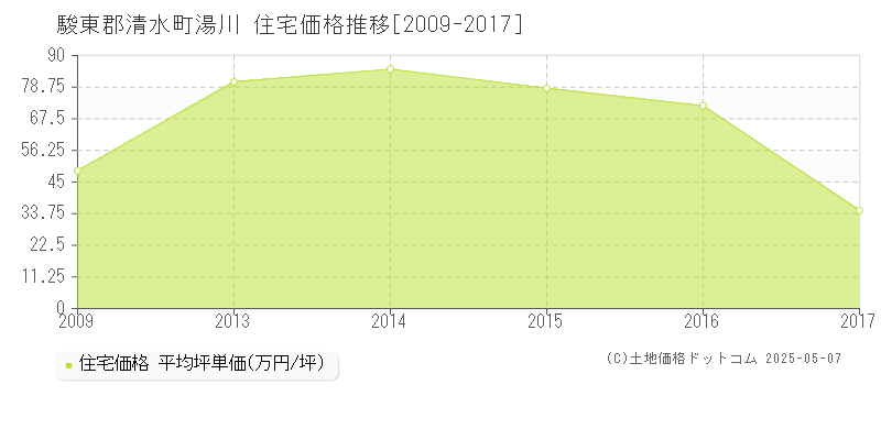 駿東郡清水町湯川の住宅価格推移グラフ 