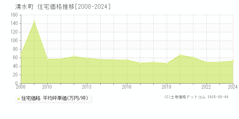 清水町(静岡県)の住宅価格推移グラフ(坪単価)[2008-2024年]