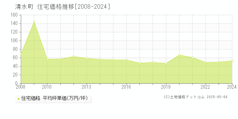 駿東郡清水町の住宅価格推移グラフ 