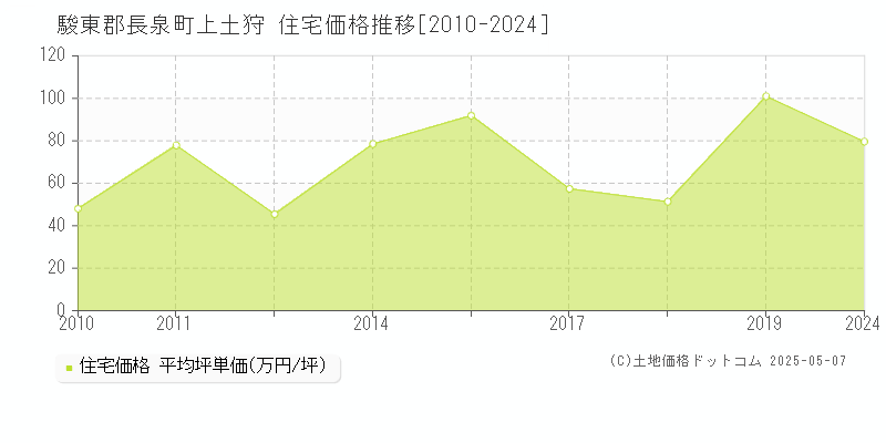 上土狩(駿東郡長泉町)の住宅価格推移グラフ(坪単価)[2010-2024年]