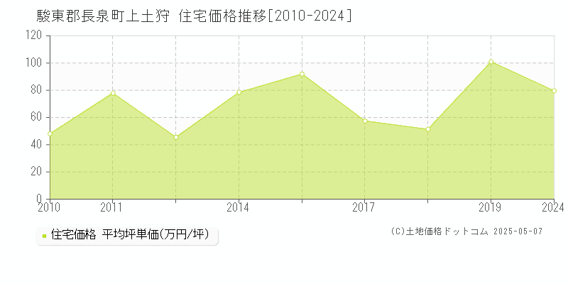 駿東郡長泉町上土狩の住宅価格推移グラフ 