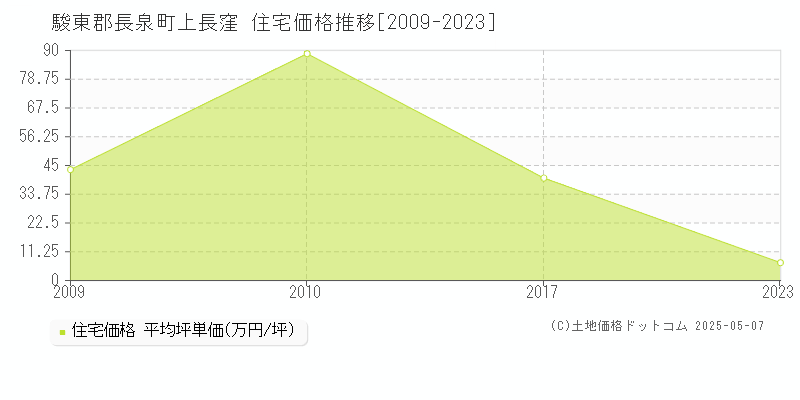 駿東郡長泉町上長窪の住宅価格推移グラフ 