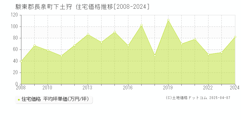 駿東郡長泉町下土狩の住宅価格推移グラフ 