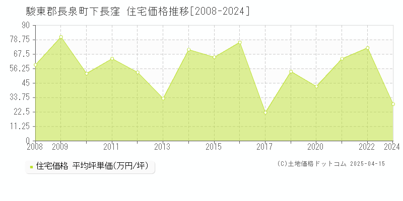 駿東郡長泉町下長窪の住宅価格推移グラフ 