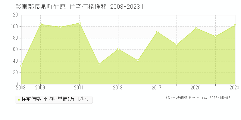 駿東郡長泉町竹原の住宅価格推移グラフ 