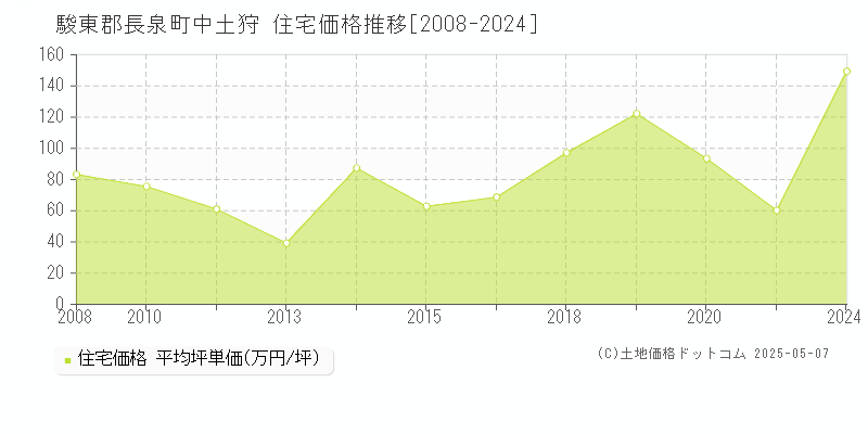 中土狩(駿東郡長泉町)の住宅価格推移グラフ(坪単価)[2008-2024年]