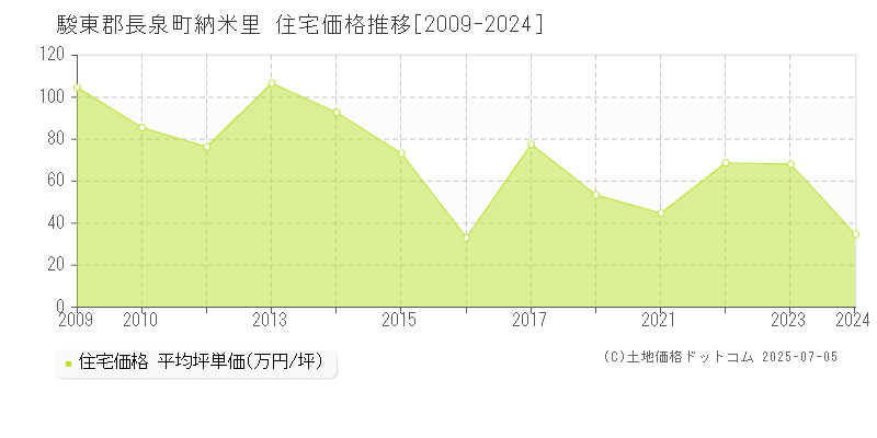 納米里(駿東郡長泉町)の住宅価格推移グラフ(坪単価)[2009-2024年]