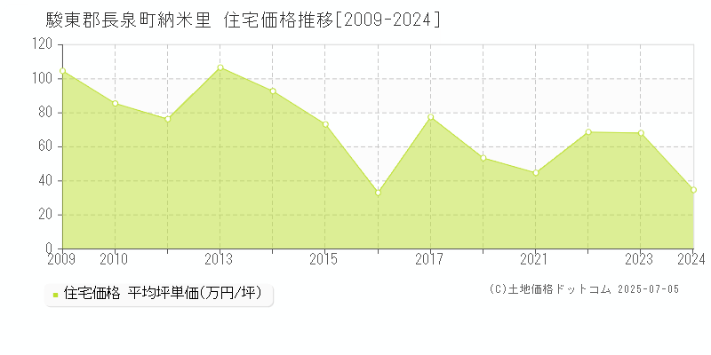 駿東郡長泉町納米里の住宅価格推移グラフ 