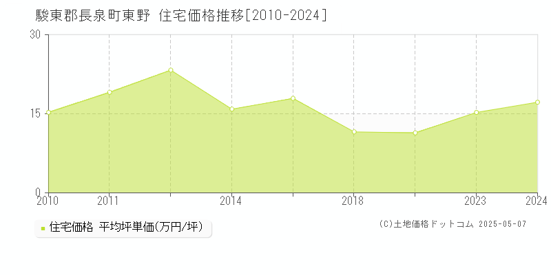 東野(駿東郡長泉町)の住宅価格推移グラフ(坪単価)[2010-2024年]