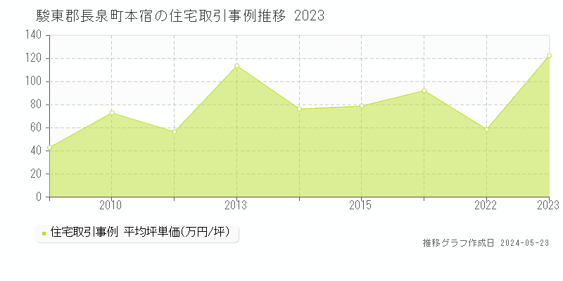 駿東郡長泉町本宿の住宅価格推移グラフ 