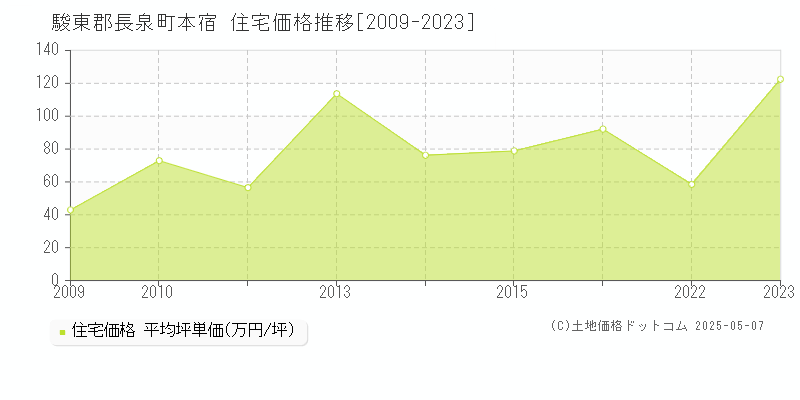 本宿(駿東郡長泉町)の住宅価格推移グラフ(坪単価)[2009-2023年]