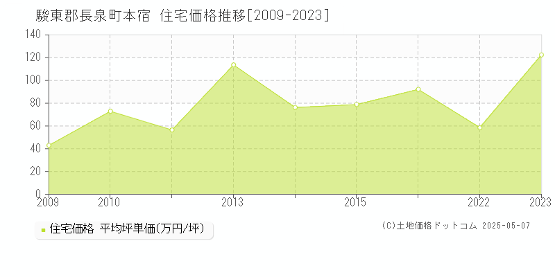 駿東郡長泉町本宿の住宅価格推移グラフ 