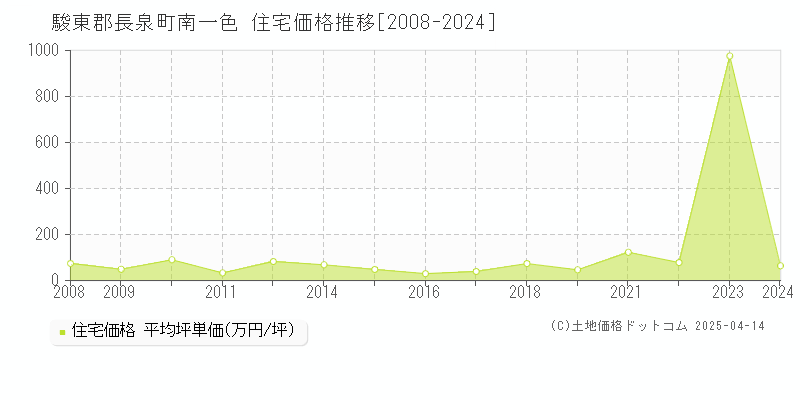 駿東郡長泉町南一色の住宅価格推移グラフ 