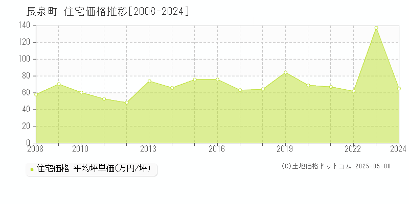 長泉町(静岡県)の住宅価格推移グラフ(坪単価)[2008-2024年]