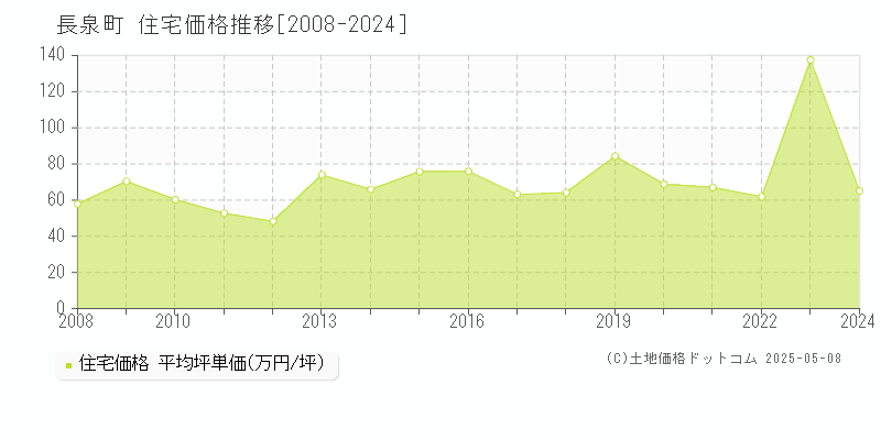 駿東郡長泉町の住宅価格推移グラフ 